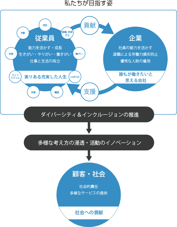 私たちが目指す姿